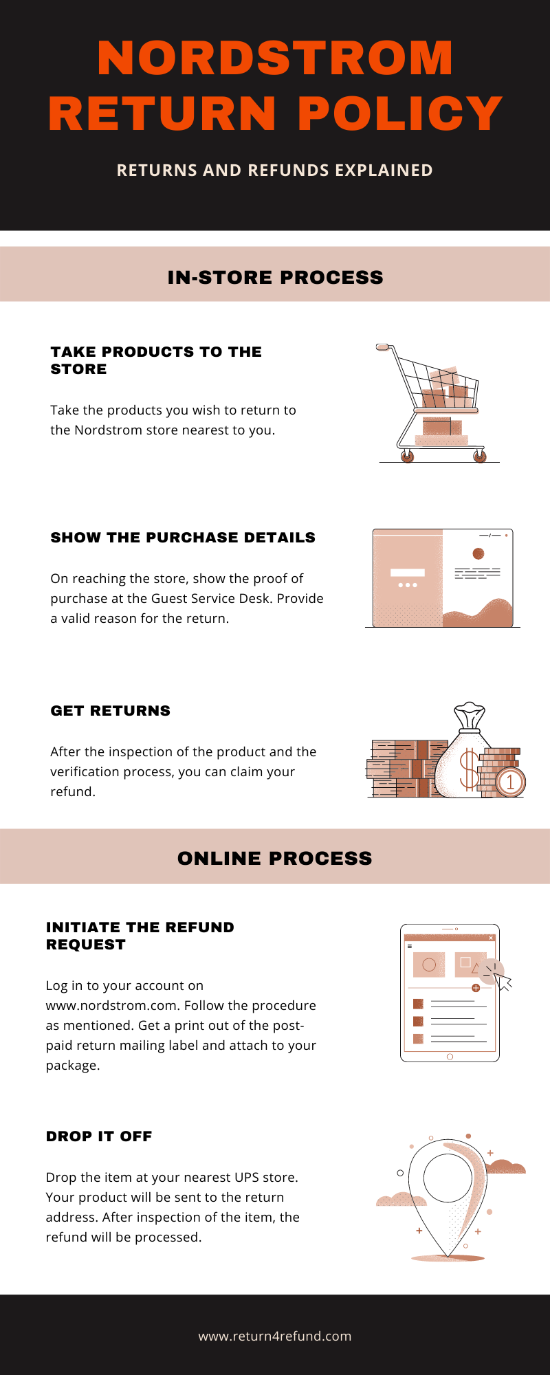 Nordstrom Return Policy infographic