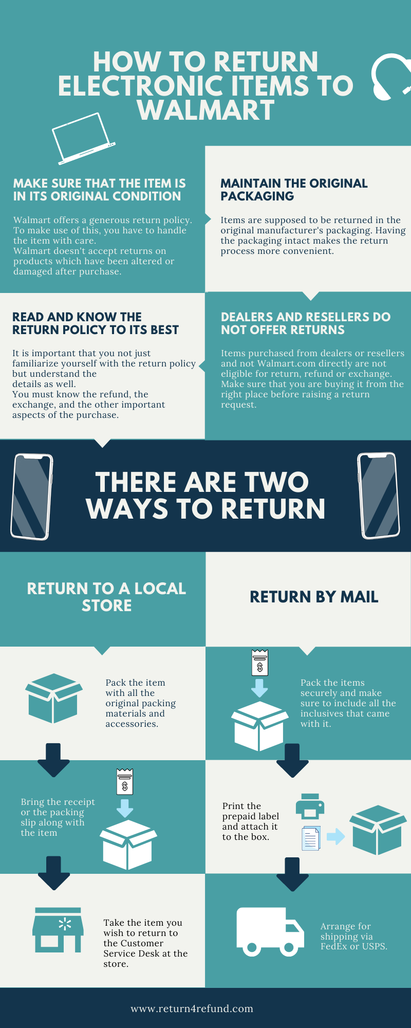 Walmart Electronics Return Policy infographic