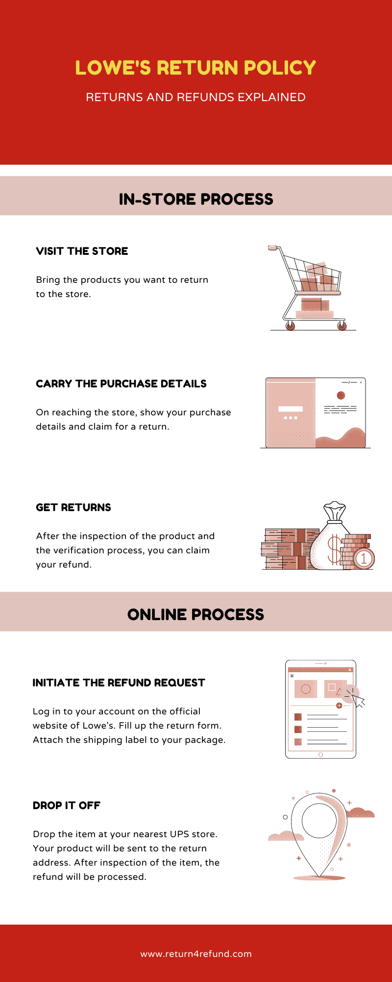 Lowe’s Return Policy infographic