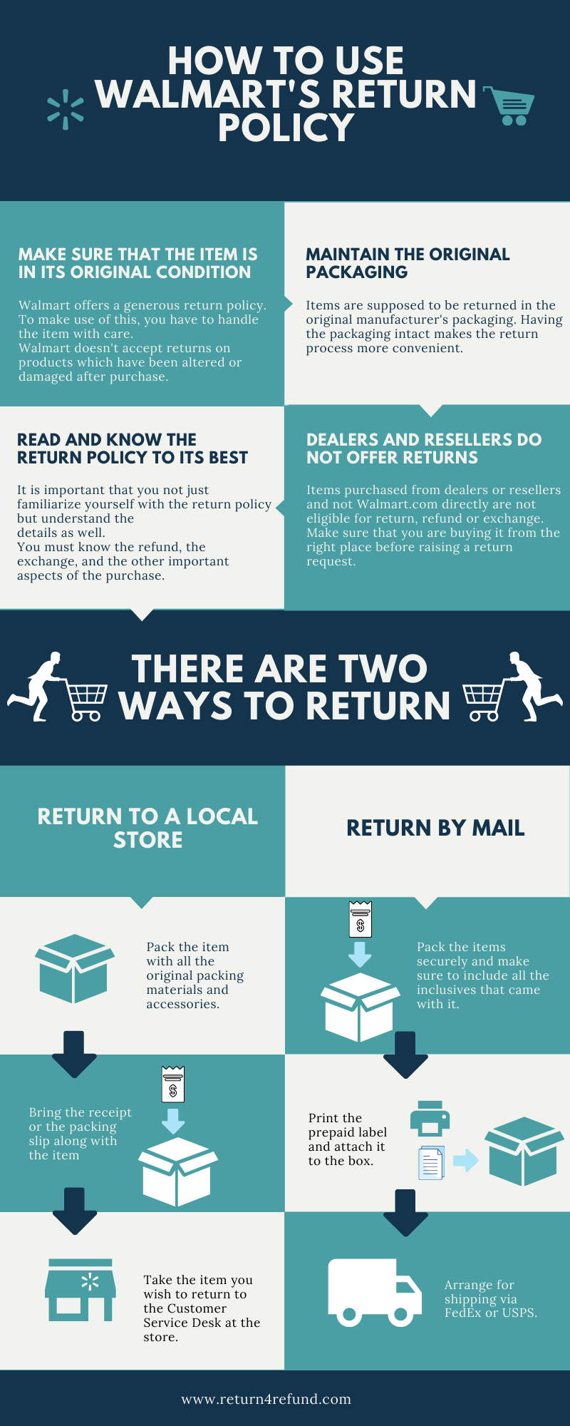 Walmart Return Process infographic